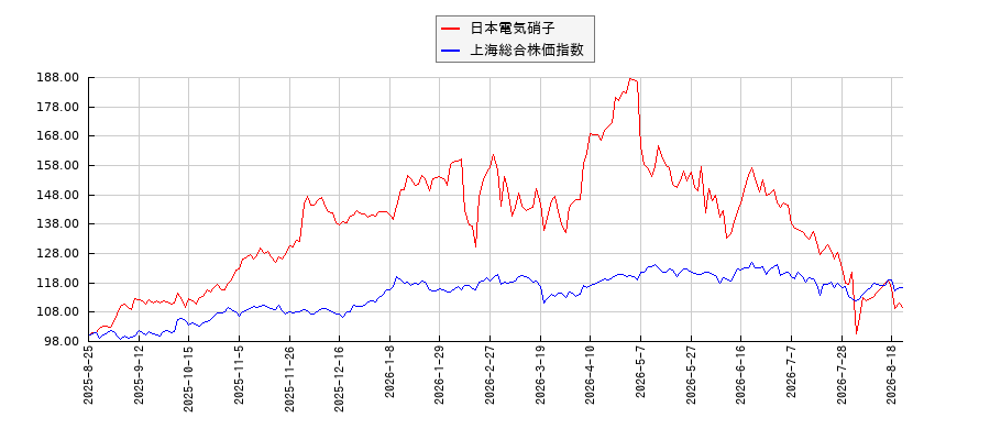 日本電気硝子と上海総合株価指数のパフォーマンス比較チャート