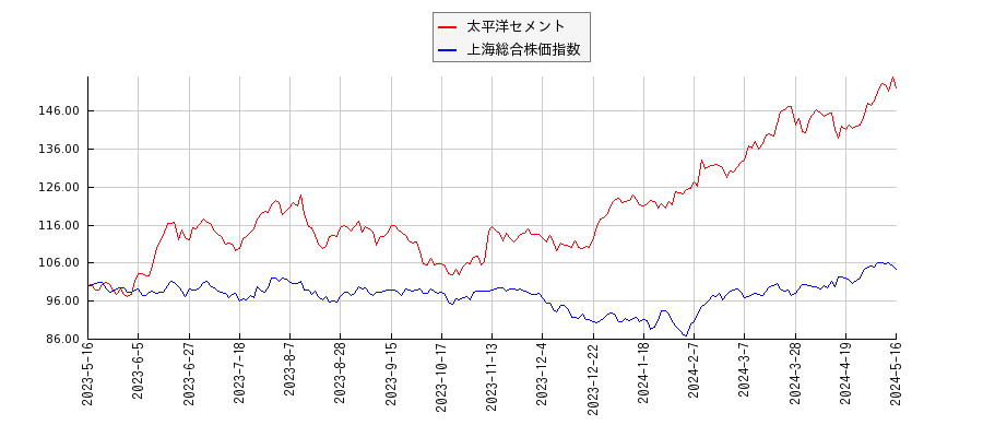 太平洋セメントと上海総合株価指数のパフォーマンス比較チャート