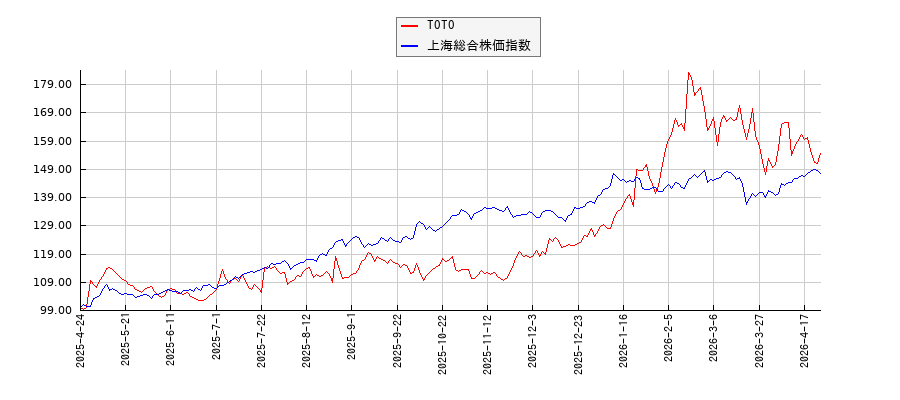 TOTOと上海総合株価指数のパフォーマンス比較チャート