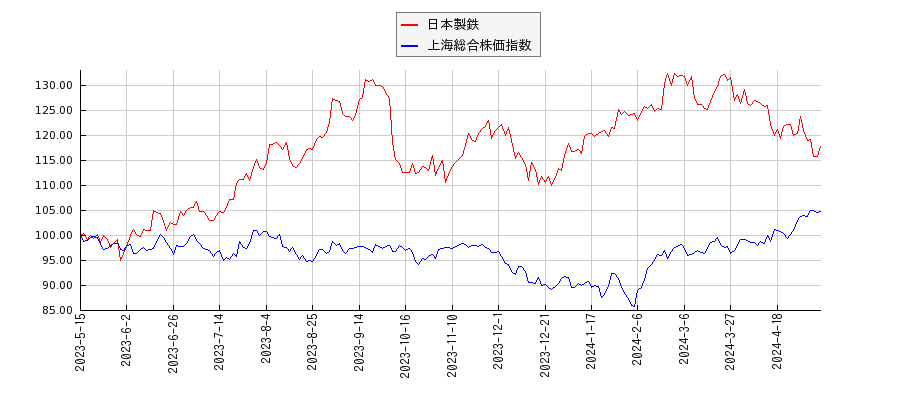 日本製鉄と上海総合株価指数のパフォーマンス比較チャート