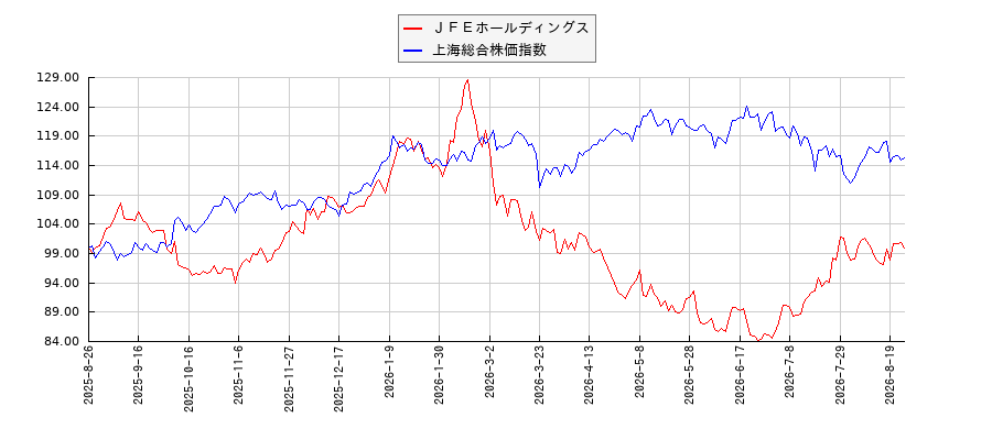 ＪＦＥホールディングスと上海総合株価指数のパフォーマンス比較チャート
