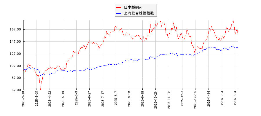日本製鋼所と上海総合株価指数のパフォーマンス比較チャート