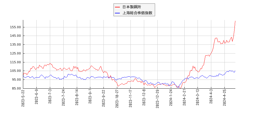 日本製鋼所と上海総合株価指数のパフォーマンス比較チャート