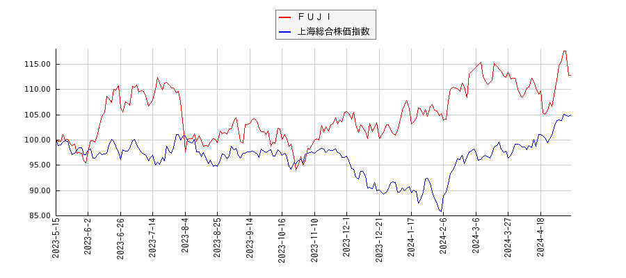 ＦＵＪＩと上海総合株価指数のパフォーマンス比較チャート