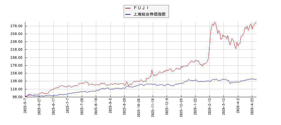 ＦＵＪＩと上海総合株価指数のパフォーマンス比較チャート