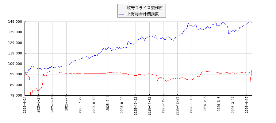 牧野フライス製作所と上海総合株価指数のパフォーマンス比較チャート
