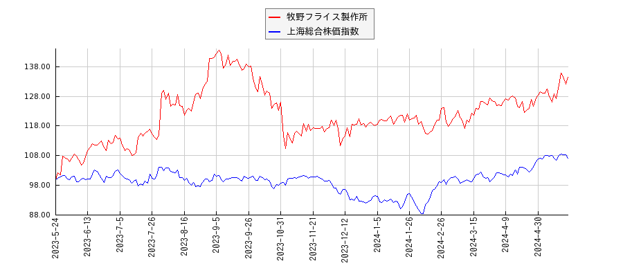 牧野フライス製作所と上海総合株価指数のパフォーマンス比較チャート