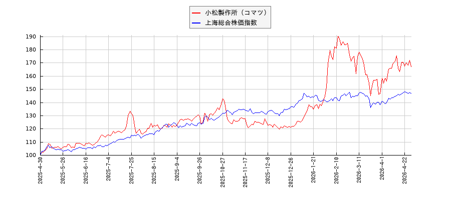 小松製作所（コマツ）と上海総合株価指数のパフォーマンス比較チャート