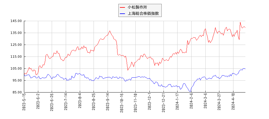 小松製作所と上海総合株価指数のパフォーマンス比較チャート