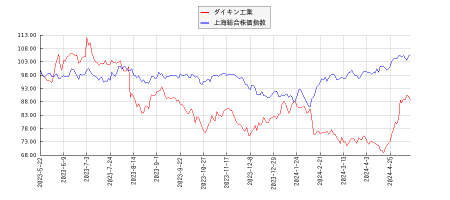 ダイキン工業と上海総合株価指数のパフォーマンス比較チャート