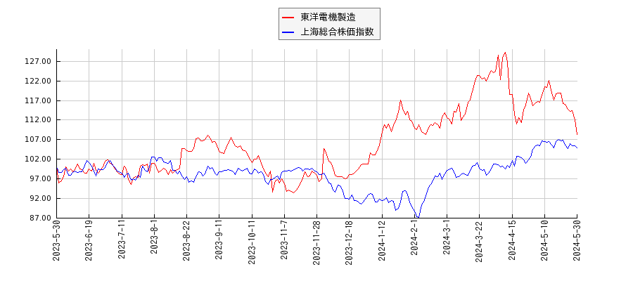 東洋電機製造と上海総合株価指数のパフォーマンス比較チャート