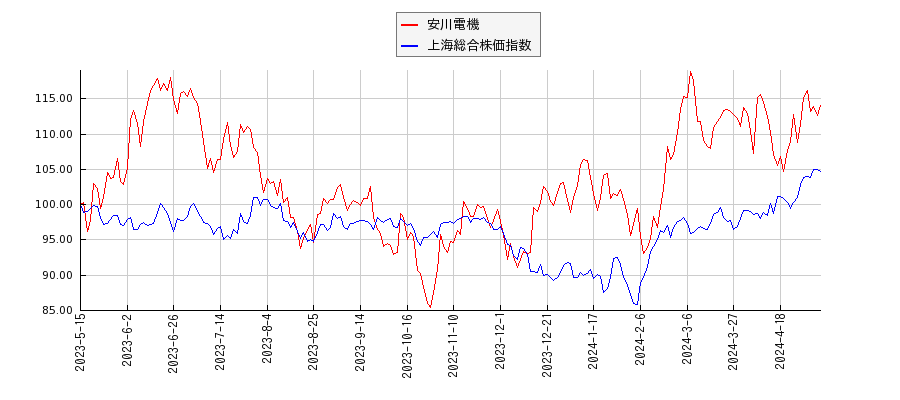 安川電機と上海総合株価指数のパフォーマンス比較チャート