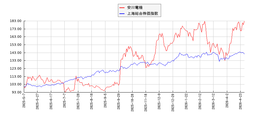 安川電機と上海総合株価指数のパフォーマンス比較チャート