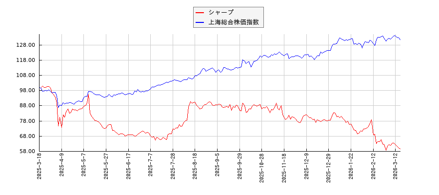 シャープと上海総合株価指数のパフォーマンス比較チャート