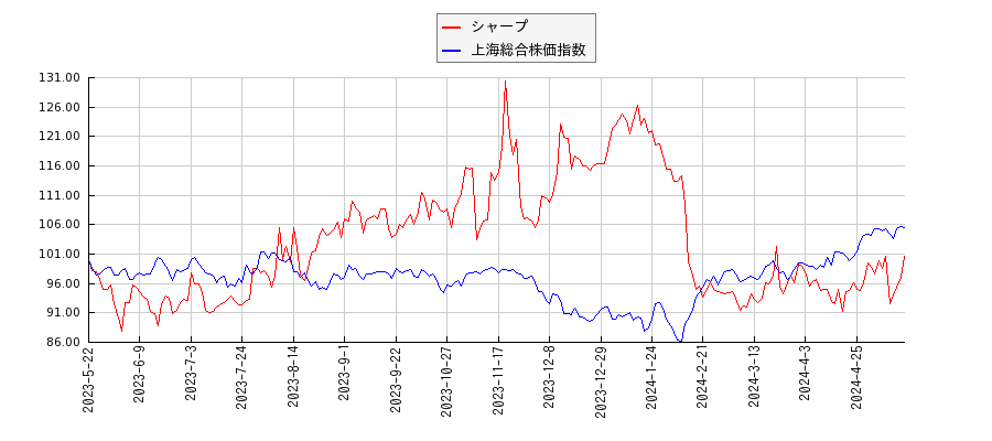シャープと上海総合株価指数のパフォーマンス比較チャート