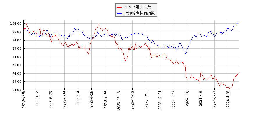 イリソ電子工業と上海総合株価指数のパフォーマンス比較チャート