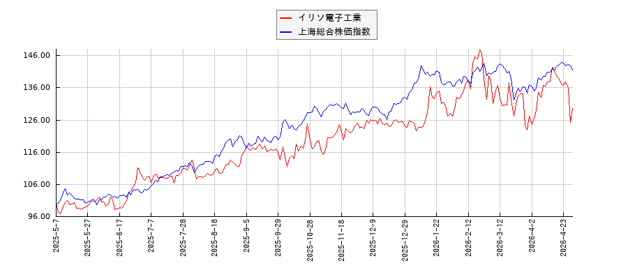 イリソ電子工業と上海総合株価指数のパフォーマンス比較チャート