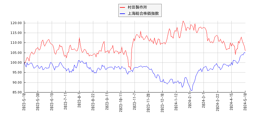 村田製作所と上海総合株価指数のパフォーマンス比較チャート