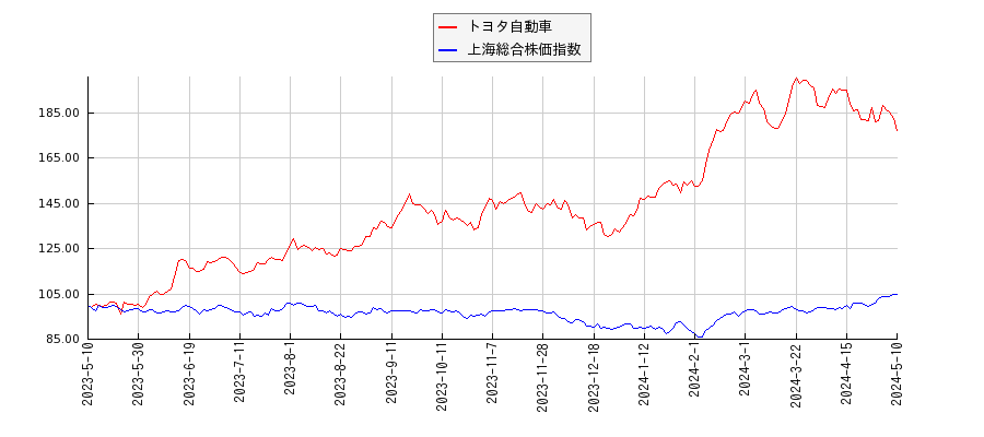 トヨタ自動車と上海総合株価指数のパフォーマンス比較チャート
