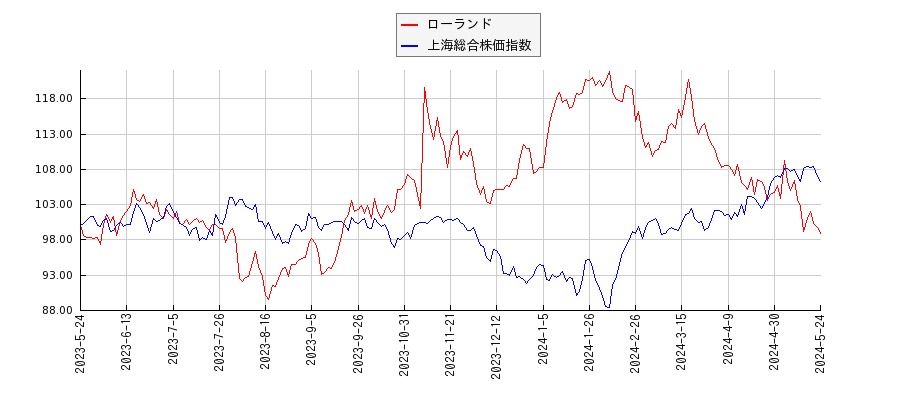ローランドと上海総合株価指数のパフォーマンス比較チャート