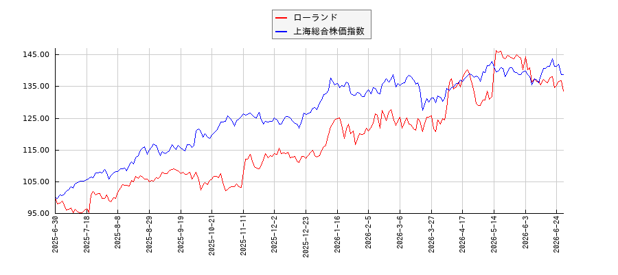 ローランドと上海総合株価指数のパフォーマンス比較チャート