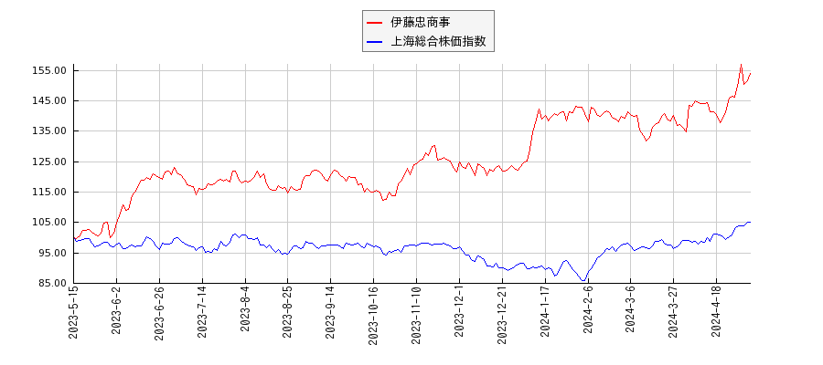 伊藤忠商事と上海総合株価指数のパフォーマンス比較チャート