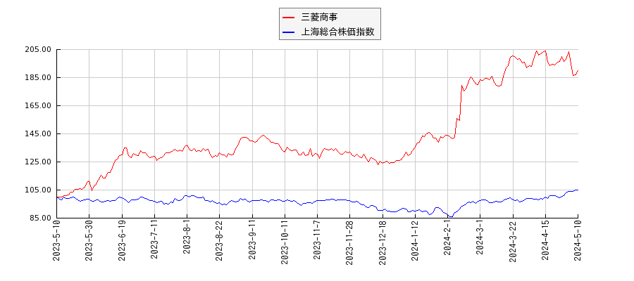 三菱商事と上海総合株価指数のパフォーマンス比較チャート