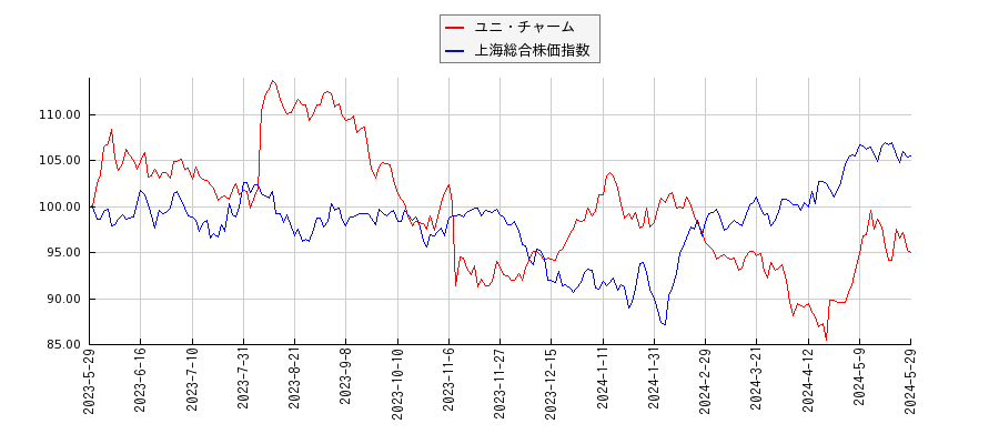 ユニ・チャームと上海総合株価指数のパフォーマンス比較チャート