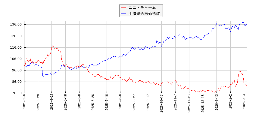 ユニ・チャームと上海総合株価指数のパフォーマンス比較チャート