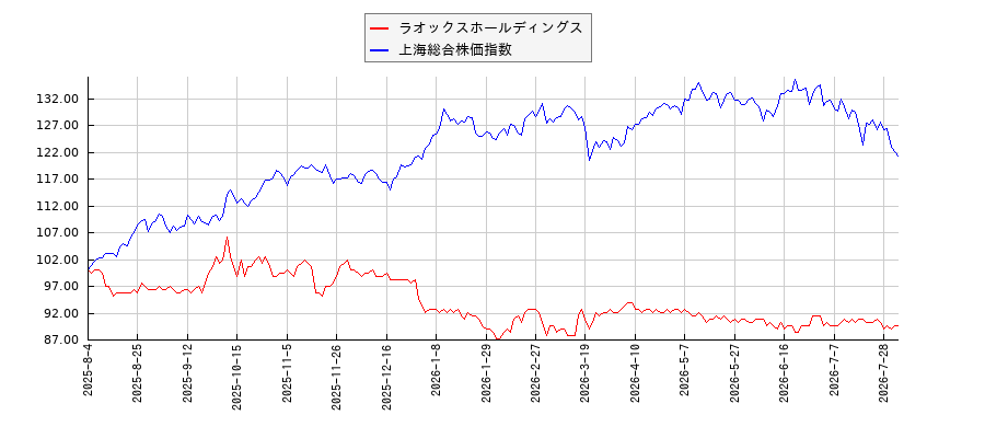 ラオックスホールディングスと上海総合株価指数のパフォーマンス比較チャート