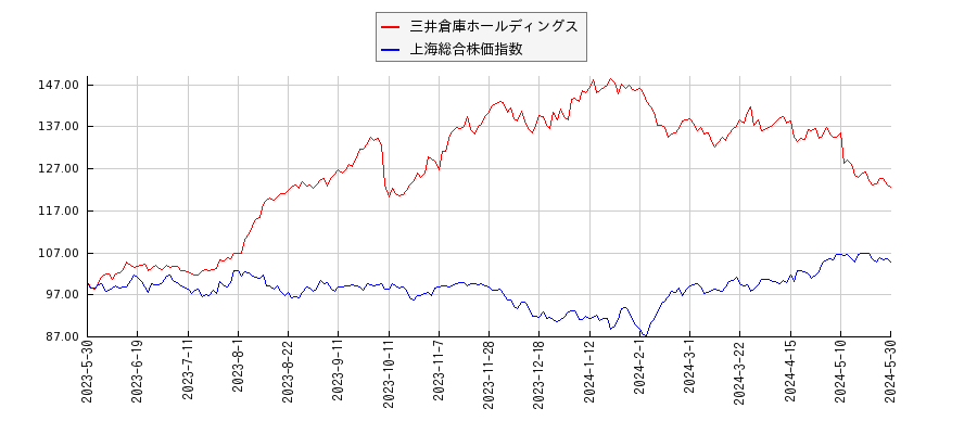 三井倉庫ホールディングスと上海総合株価指数のパフォーマンス比較チャート