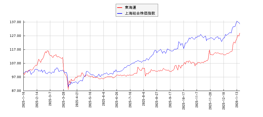東海運と上海総合株価指数のパフォーマンス比較チャート