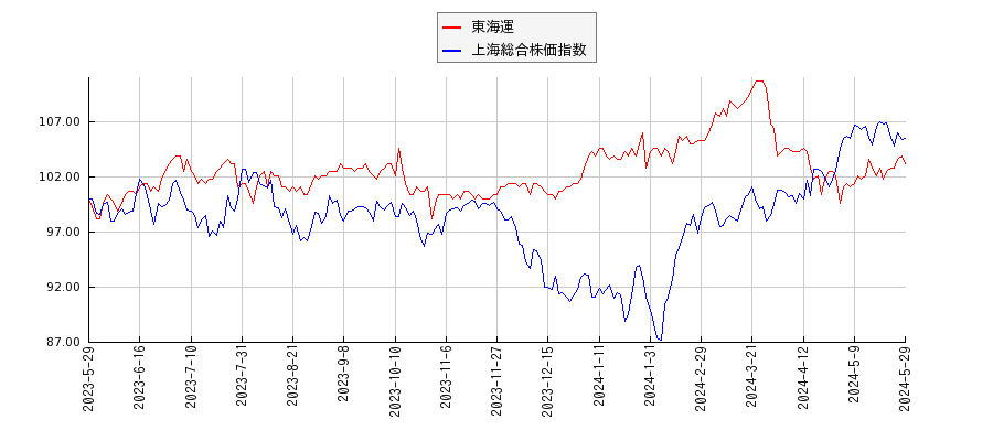 東海運と上海総合株価指数のパフォーマンス比較チャート
