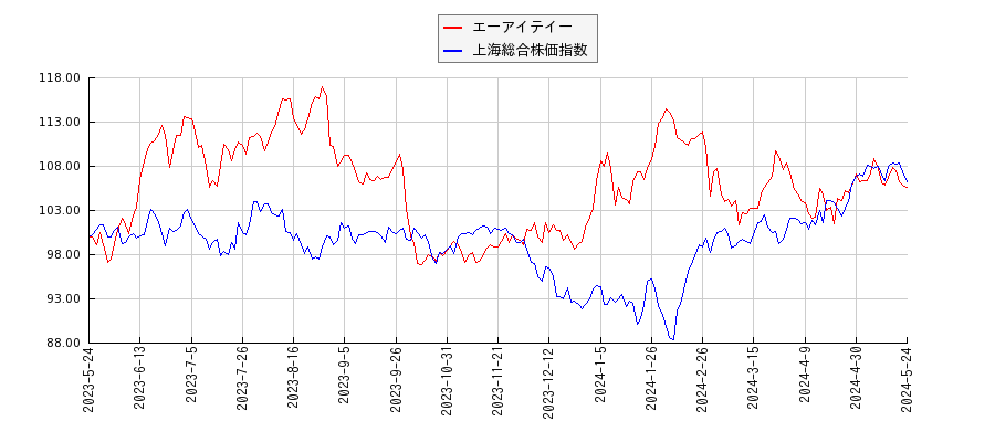 エーアイテイーと上海総合株価指数のパフォーマンス比較チャート