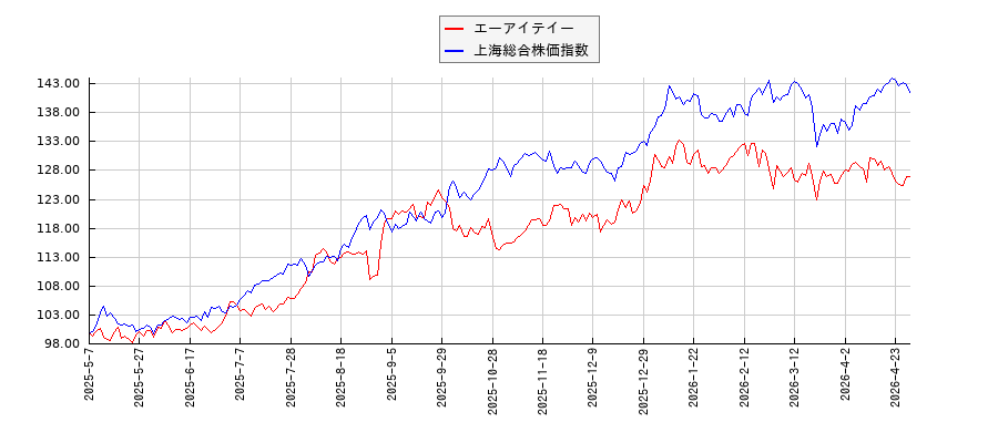 エーアイテイーと上海総合株価指数のパフォーマンス比較チャート