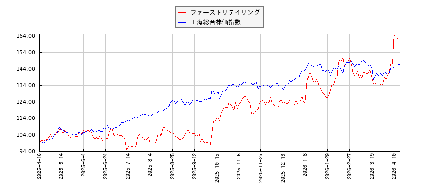 ファーストリテイリングと上海総合株価指数のパフォーマンス比較チャート