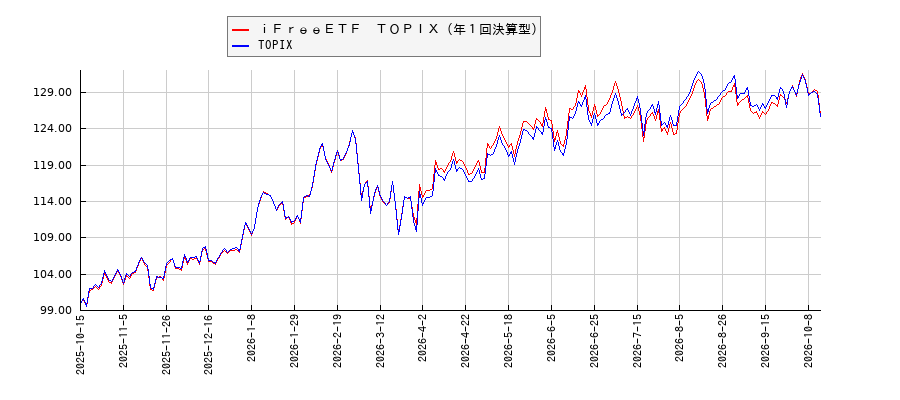 ｉＦｒｅｅＥＴＦ　ＴＯＰＩＸ（年１回決算型）とTOPIXのパフォーマンス比較チャート