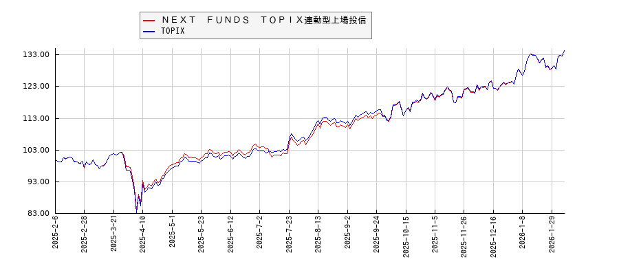 ＮＥＸＴ　ＦＵＮＤＳ　ＴＯＰＩＸ連動型上場投信とTOPIXのパフォーマンス比較チャート