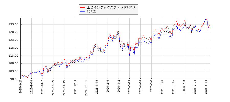 上場インデックスファンドTOPIXとTOPIXのパフォーマンス比較チャート