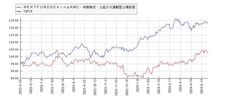 ＮＥＸＴＦＵＮＤＳＣｈｉｎａＡＭＣ・中国株式・上証５０連動型上場投信とTOPIXのパフォーマンス比較チャート