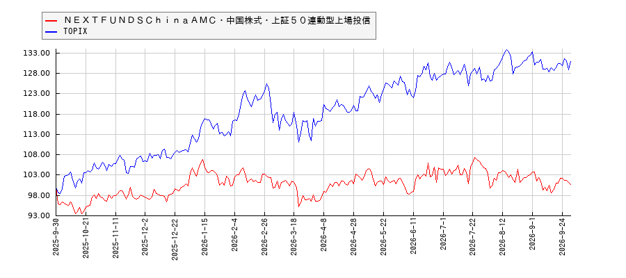 ＮＥＸＴＦＵＮＤＳＣｈｉｎａＡＭＣ・中国株式・上証５０連動型上場投信とTOPIXのパフォーマンス比較チャート