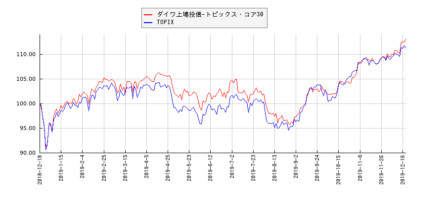 ダイワ上場投信-トピックス・コア30とTOPIXのパフォーマンス比較チャート