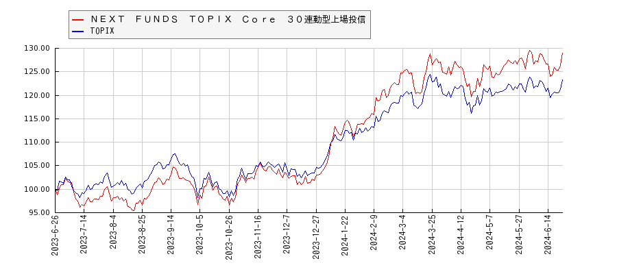 ＮＥＸＴ　ＦＵＮＤＳ　ＴＯＰＩＸ　Ｃｏｒｅ　３０連動型上場投信とTOPIXのパフォーマンス比較チャート