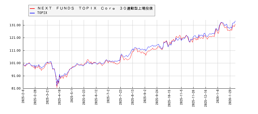 ＮＥＸＴ　ＦＵＮＤＳ　ＴＯＰＩＸ　Ｃｏｒｅ　３０連動型上場投信とTOPIXのパフォーマンス比較チャート