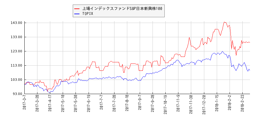 上場インデックスファンドS&P日本新興株100とTOPIXのパフォーマンス比較チャート