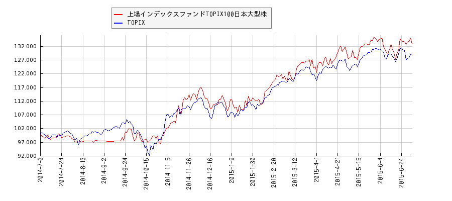 上場インデックスファンドTOPIX100日本大型株とTOPIXのパフォーマンス比較チャート