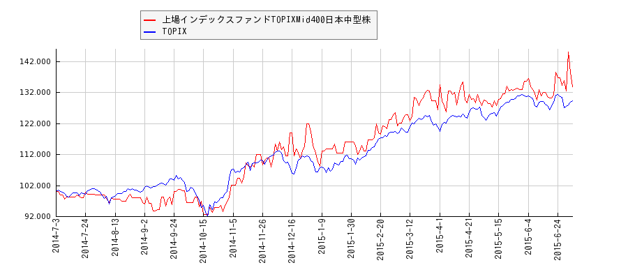 上場インデックスファンドTOPIXMid400日本中型株とTOPIXのパフォーマンス比較チャート