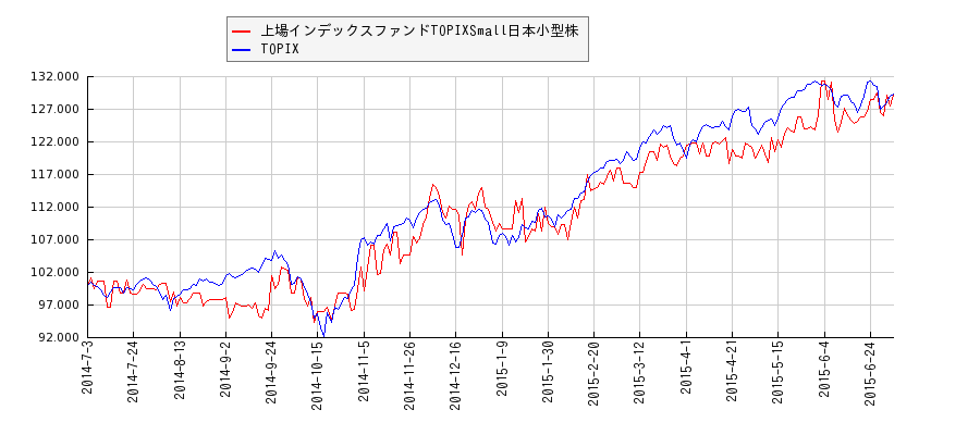 上場インデックスファンドTOPIXSmall日本小型株とTOPIXのパフォーマンス比較チャート