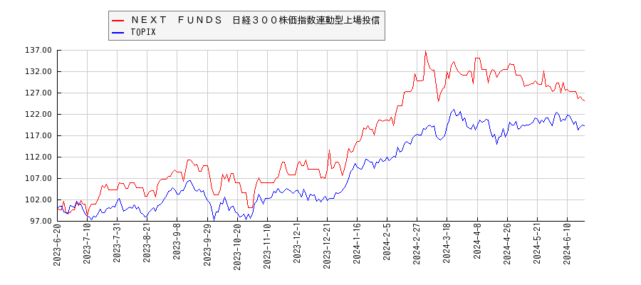 ＮＥＸＴ　ＦＵＮＤＳ　日経３００株価指数連動型上場投信とTOPIXのパフォーマンス比較チャート