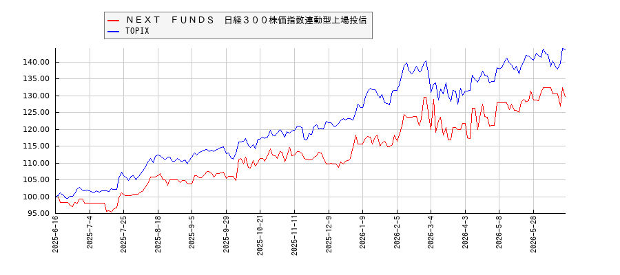 ＮＥＸＴ　ＦＵＮＤＳ　日経３００株価指数連動型上場投信とTOPIXのパフォーマンス比較チャート